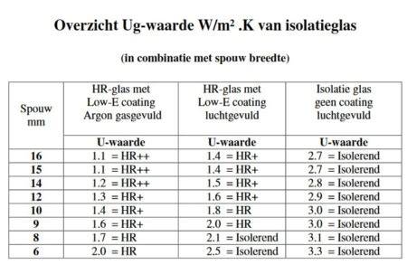 HR++ glas overzichtsgrafiek: isolatiewaarden, coatings en gasvullingen