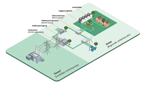 Infographic: Laagspanning vs Netspanning installatieprocessen