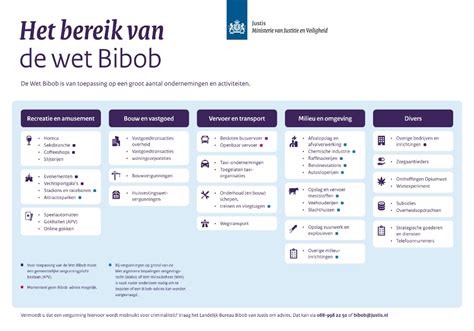 Flowdiagram Omgevingsvergunning en Bibob-onderzoek