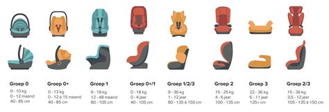 Illustratie van de verschillende groepen autostoeltjes met bijbehorende gewichtsindicaties.