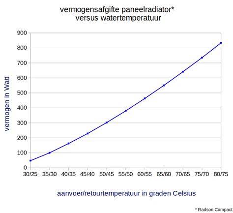 Diagram: warmteafgifte bij modulering versus aan/uit
