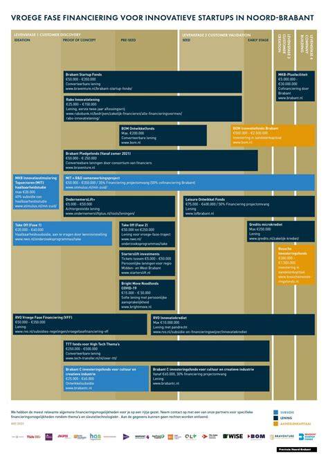 Infographic: Overzicht financieringsmogelijkheden bij verbouwing