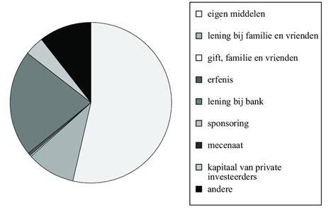 Diagram: bouwdepot en verdeling financiering