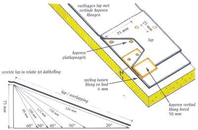 Detailtekening van een lapnaadbedekking.