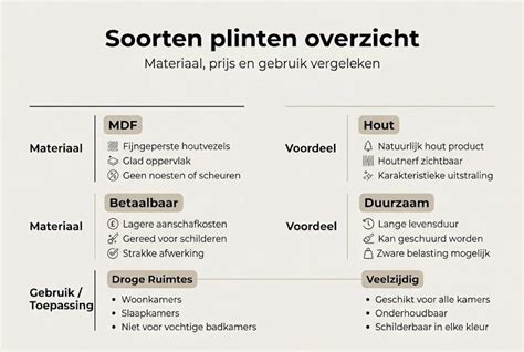 Infographic: Verschillende soorten hoekstukken (MDF, kunststof, massief hout) en installatiemethoden