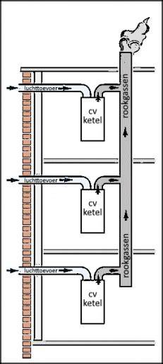 Schema: Verdeling verantwoordelijkheden rookgasafvoer individuele vs collectieve systemen