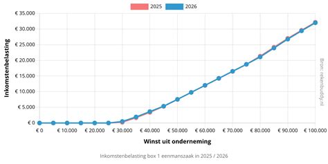 Diagram: winst na 25 jaar per isolatiemaatregel