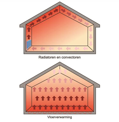 Infographic die de gelijkmatige warmteverdeling van vloerverwarming vergelijkt met radiatoren.