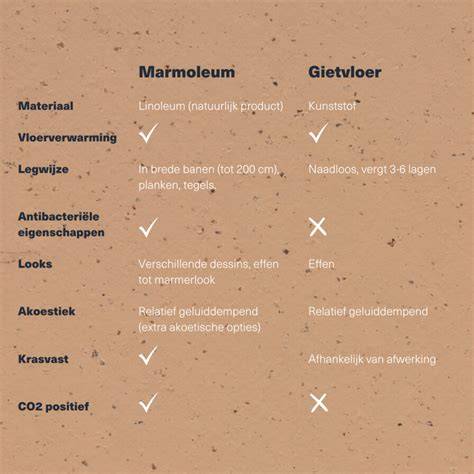 Diagram: Marmoleum vs PVC - eigenschappen en onderhoud