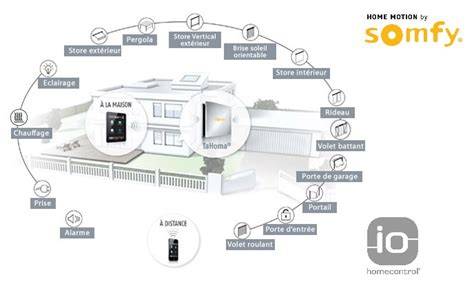 Schema: IntegriSysteem en io-homecontrol koppeling