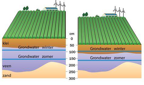 Diagram: funderingskeuzes op basis van bodemcondities (zandlaag vs klei/veen)