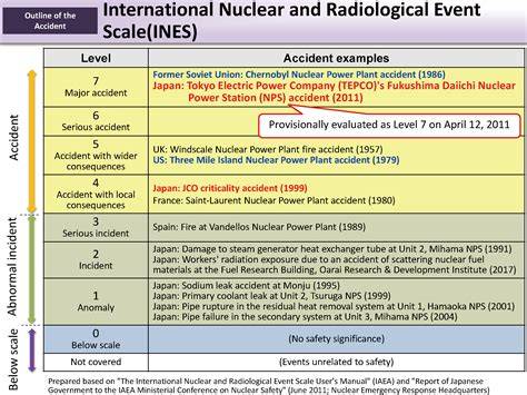 Infographic: Windscale-incident en INES-schaal