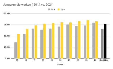 Grafiek: kostenverdeling loodgieterswerk Voorschoten