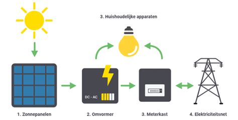 Schema dat de werking van een energieverbruiksmanager illustreert.
