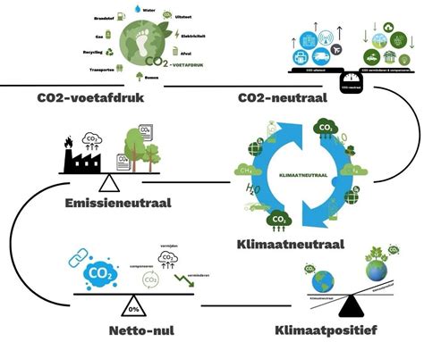 Schema dat het verschil uitlegt tussen energieneutraal en klimaatneutraal.