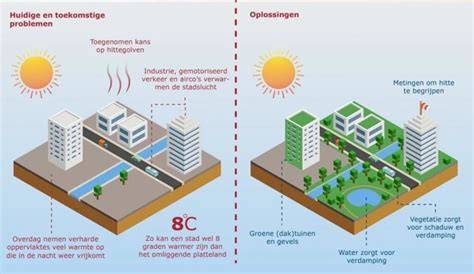 Infografiek: Klimaatbestendige woningbouw en waterbeheer