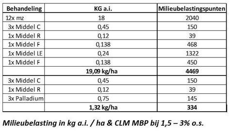 Grafiek: MPG-waarde versus milieubelasting van materialen
