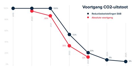 Grafiek die de kostenbesparing door lekdetectie versus traditioneel herstel weergeeft