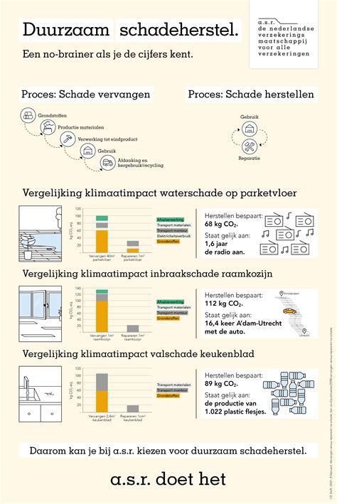 Infographic die de voordelen van duurzaam schadeherstel toont