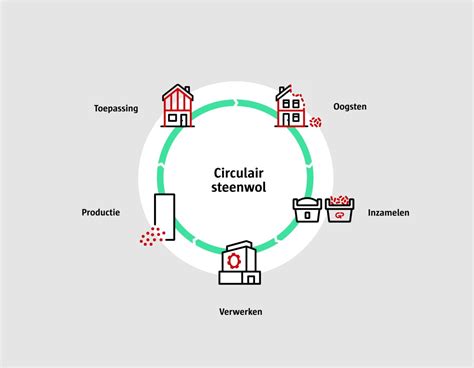 Illustratie: Cyclus van steenwol vanaf productie tot recycling