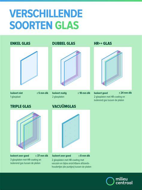Infographic: Vergelijking van enkelglas, dubbelglas, HR++ en vacuümglas
