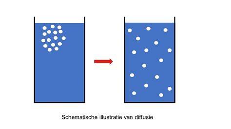 Diagram: diffusie en doorlatendheid bij Hydramix