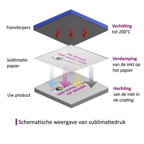 Infographic: Vergelijking UV-print, sublimatie en stickers op hout