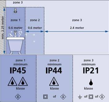 Infographic: Zones in badkamerverlichting (basislicht, taaklicht, accentlicht) en IP-waarden per zone