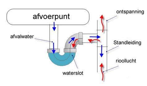 Infographic: Sifon en waterslot werking