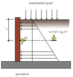 Schematische weergave van een keermuur met een 'teen' aan de basis.
