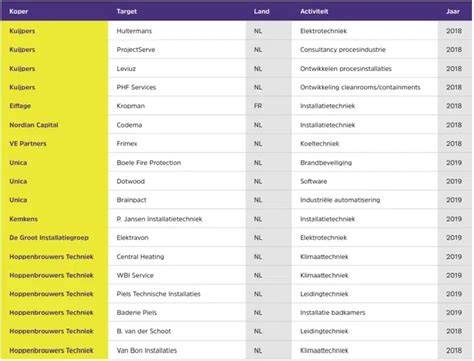Infographic: Overzicht van recente overnames en ombouwde vestigingen