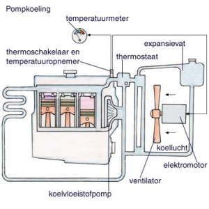 Werking van een thermostaat in een koelsysteem