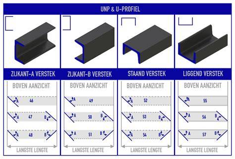 Diagram van profieltypes: L-, T-, U- en Z-profielen