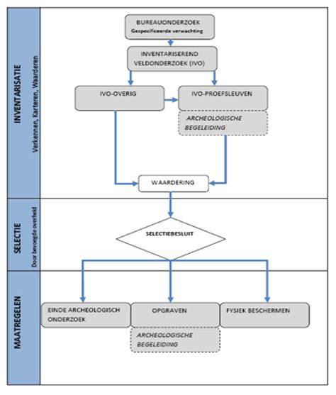 Schema: van inventarisatie tot sanering en LAVS-registratie