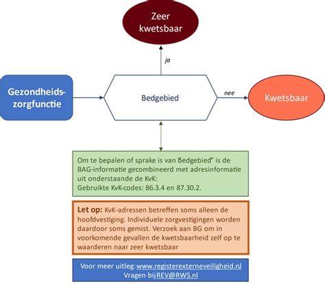 Schema: gebruiksfuncties en hoofdtoegang in gebouwen