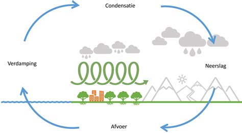 Diagram: Koelmiddelcycli met verdamping en condensatie