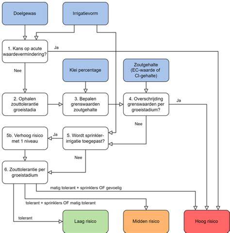 Diagram: effect zout op columnaris mortaliteit