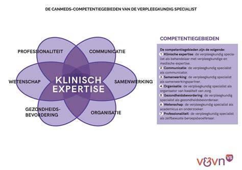 Schema: CanMEDS-competenties toegepast op POH