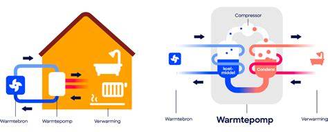 Diagram: energiebesparing door isolatie, warmtepomp en cover