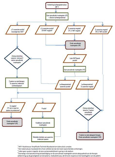Flowchart: van lekkage detectie naar behandeling