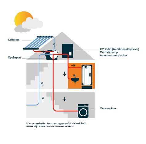 Infographic: Overzicht zonneboiler systeem met 4flex heatpipes installatie
