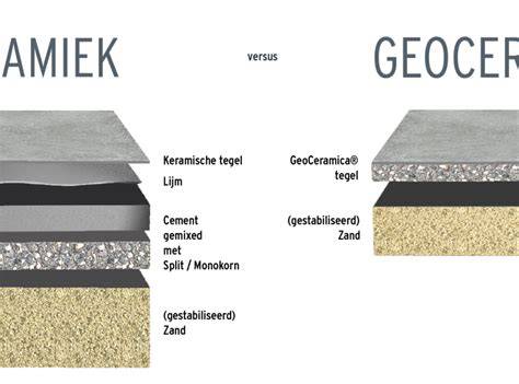 Infographic: kernverschillen betonverf vs keramiek