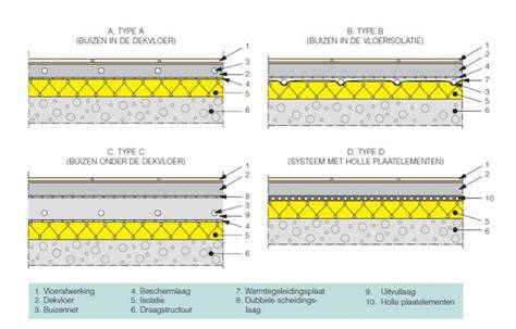 Diagram: Vloerverwarming compatibele eiken types