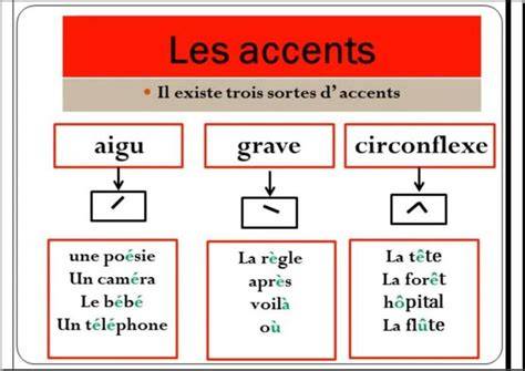 Infographic: Overzicht van accent grave, accent aigu en accent circonflexe en voorbeelden