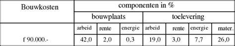Diagram: Kostencomponenten bij bestratingprojecten