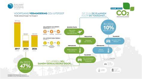 Infographic: certificeringsniveaus en CO2-prestatieladder van De Krom B.V.