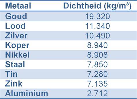 Diagrammische vergelijking gewicht per plaat en dichtheid