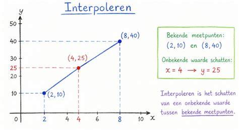 Installatievolgorde en meetpunten