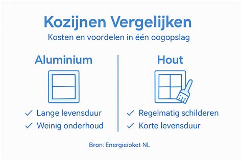Infographic: Kostenposten montage aluminium kozijnen