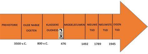 Historische tijdlijn van isolatiematerialen